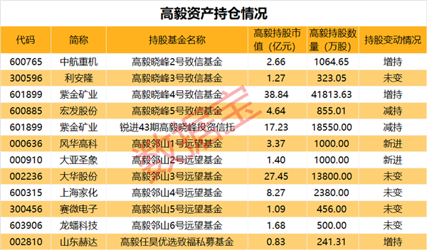 芯片突发,三部门联合释放利好!传媒大佬股价崩了,私募重仓股出炉,&ldquo;民间股神&rdquo;新进食品白马